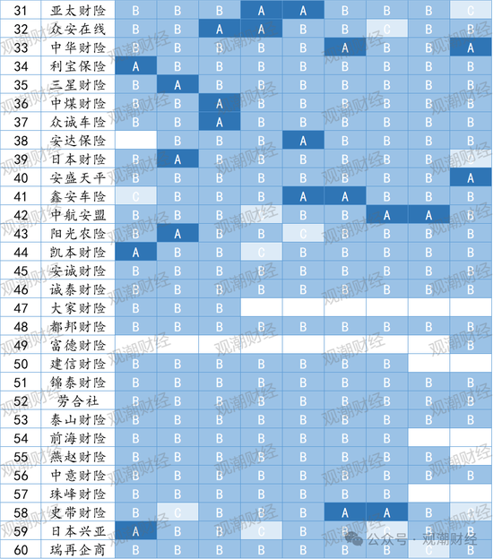 官方经营评价结果出炉！147险企中16家连续3年为A 28家提升17家下滑  第18张