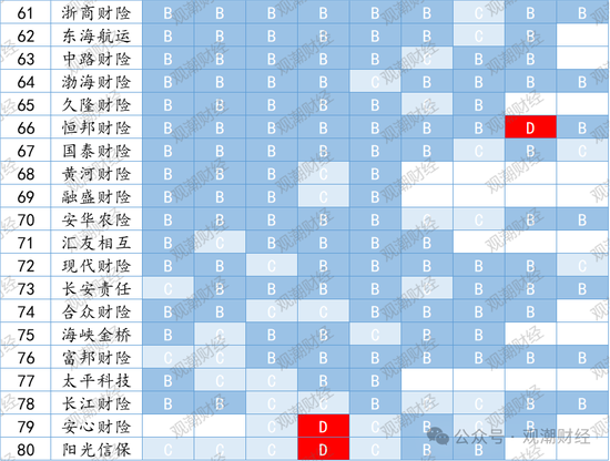 官方经营评价结果出炉！147险企中16家连续3年为A 28家提升17家下滑  第19张