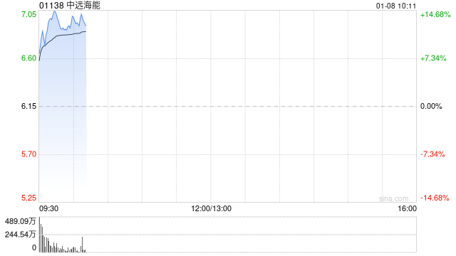 中远海能早盘涨幅持续扩大 股价现涨超14%