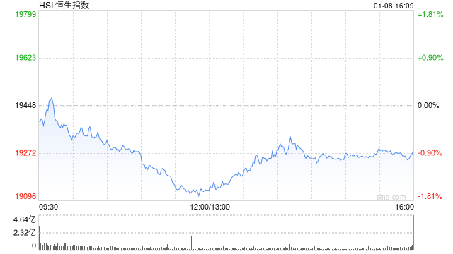 收评：港股恒指跌0.86% 科指跌1.09%家电股逆势走强