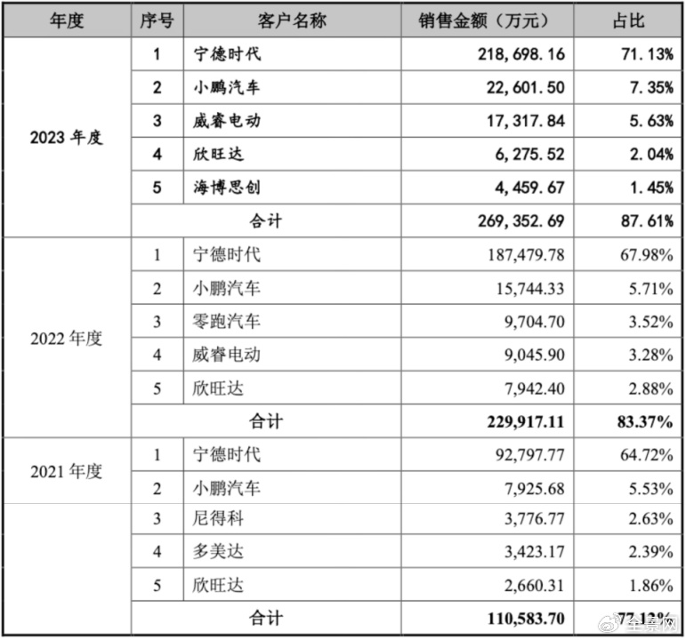 壹连科技上市31交易日股价逼近腰斩！超134亿离场资金究竟在怕什么？  第4张