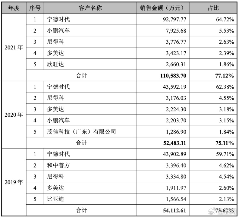 壹连科技上市31交易日股价逼近腰斩！超134亿离场资金究竟在怕什么？  第5张