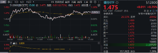 又是银行！中期分红季，大行带头逆行护盘，银行ETF（512800）盘中涨逾1%，日线强势3连阳  第1张