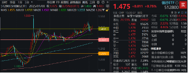 突然逆转！沪指上演V型反弹，大消费久违爆发，银行延续强势，银行ETF（512800）逆市3连阳，高确定性靠什么