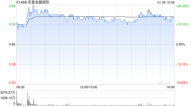 京基金融国际发行5.44亿股供股股份  第1张