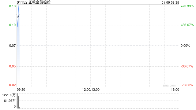 正乾金融控股公布将于1月9日上午起复牌