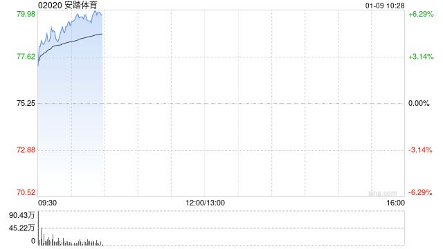 安踏体育高开逾4% 上季零售金额同比取得高单位数增长