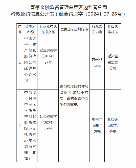 太平洋财险延边中心支公司被罚款21万元：因虚构保险中介业务套取费用