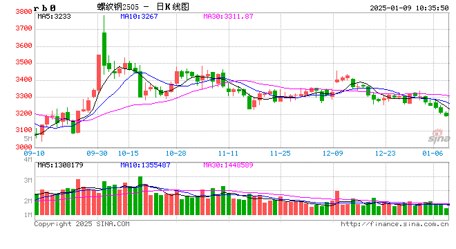 光大期货：1月9日矿钢煤焦日报  第2张