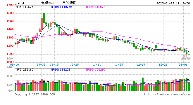 炼焦煤行情弱势难改，煤价尚处探底阶段  第2张