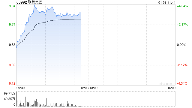 联想集团现涨超3% 完成与沙特主权财富基金20亿美元投资及达成战略合作协议