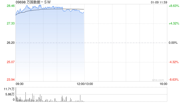 万国数据-SW今日再涨逾8% 近三周累计涨近50%