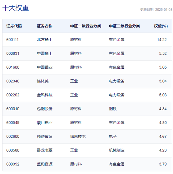 行业ETF风向标丨题材多点开花，4只稀土ETF半日涨幅超1%  第2张