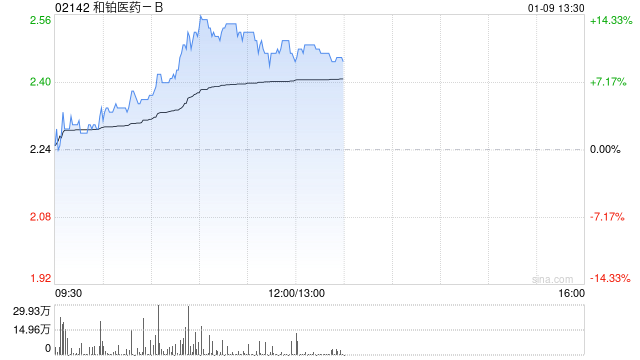 和铂医药-B早盘涨超13% 本月宣布4000万港元回购计划