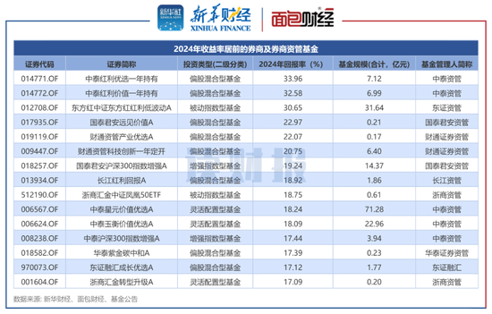 券商资管产品透视：2024年平均回报3.96% 中泰资管、东证资管旗下产品收益居前  第2张