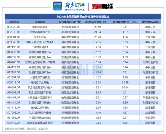 券商资管产品透视：2024年平均回报3.96% 中泰资管、东证资管旗下产品收益居前  第3张