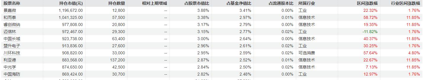 首批2024年基金四季报出炉 华富旗下两只基金率先披露 有基金前十大重仓股全部更换  第2张