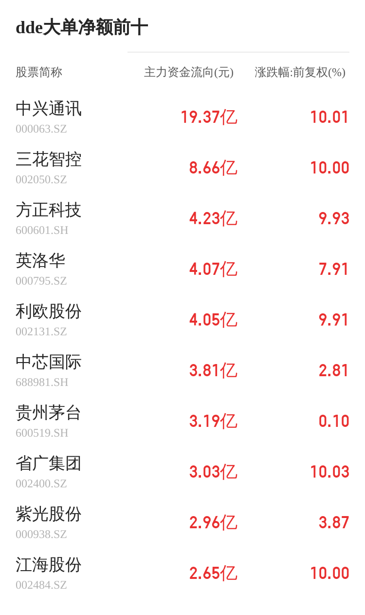 利群股份主力资金持续净流入，3日共净流入1660.92万元  第2张