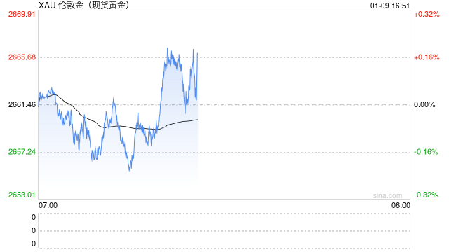 黄金突发行情！金价短线急涨突破2665美元