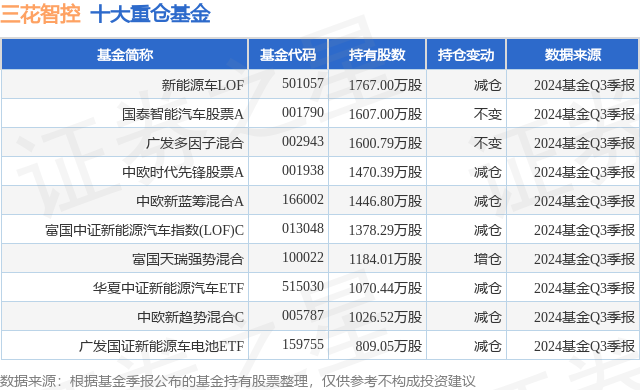 1月9日三花智控涨10.00%，新能源车LOF基金重仓该股  第1张