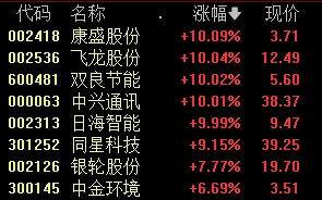 涨停潮！  第3张