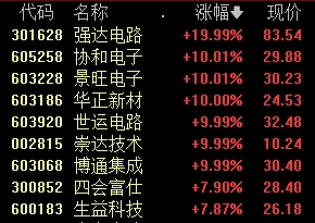 涨停潮！  第4张