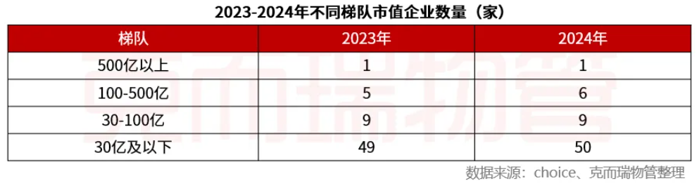 2024物业行业“变局”：物企告别规模扩张，追求质价相符与资本机遇  第5张