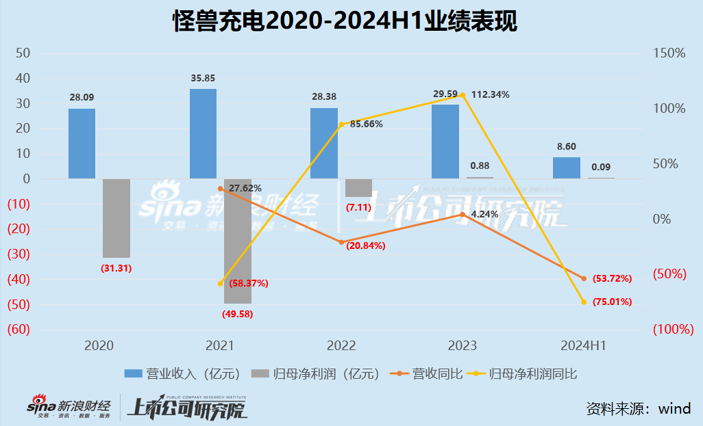 怪兽充电收私有化要约将退市？收入缩水连年巨亏 高瓴、小米一路陪跑或损失惨重