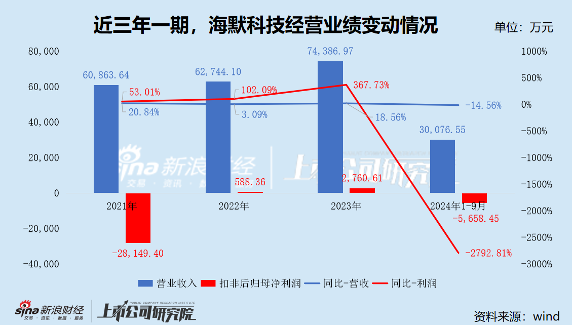 海默科技经营业绩“大变脸” 原实控人业绩承诺压力骤升 转型新能源前途未卜 管理层又掀“辞职潮”