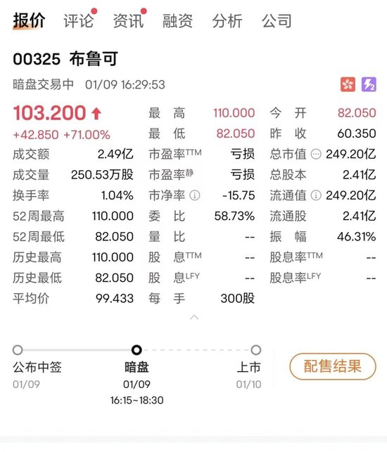 “728万元申购，只中300股” ！这只新股暗盘暴涨71%  第1张