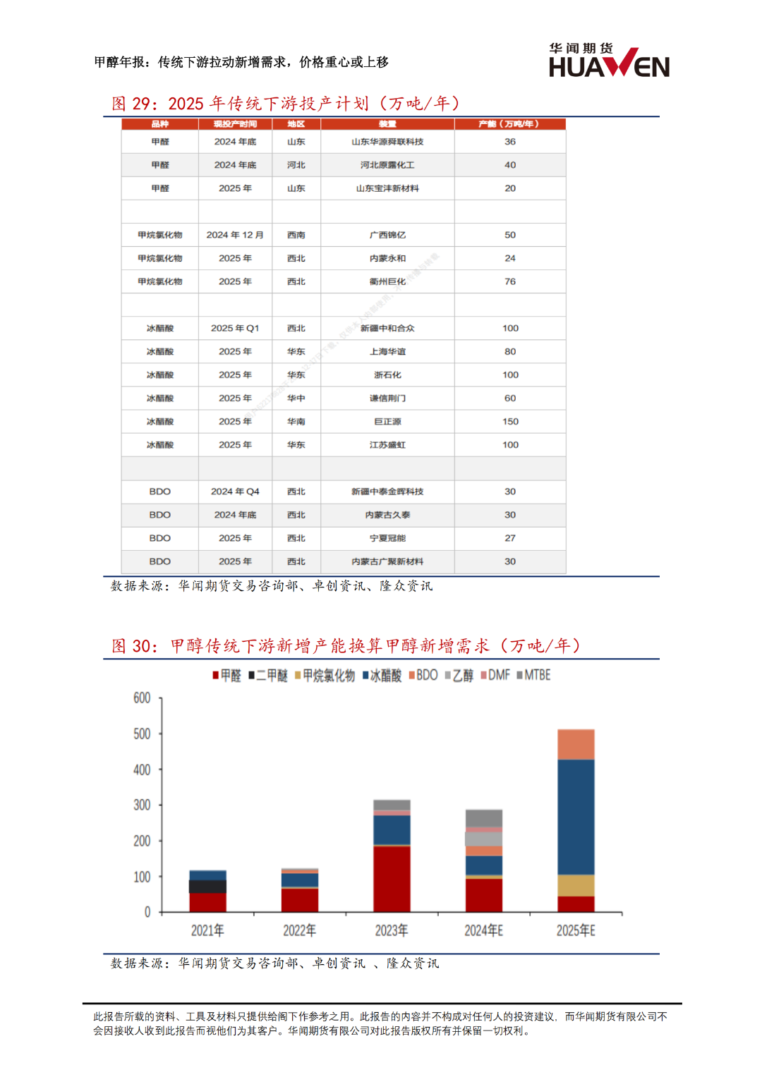 甲醇年报：传统下游拉动新增需求  第17张