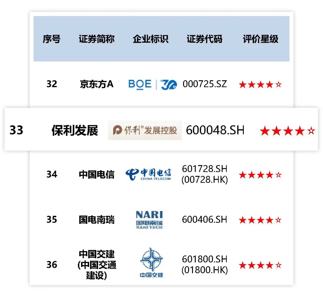 保利发展控股，最佳上市公司+ESG最佳实践！  第8张