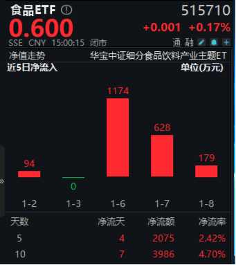 吃喝板块开盘猛拉，食品ETF（515710）盘中上探1.34%！机构：食饮板块有望迎来戴维斯双击  第2张