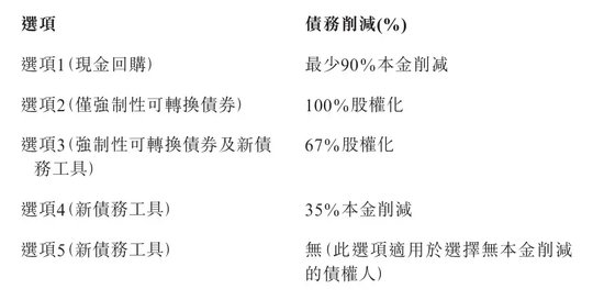 碧桂园，关键进展  第2张