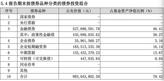 2024年首份权益基金和固收基金四季报披露  第2张