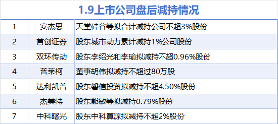 1月9日增减持汇总：三和管桩等4股增持 中科曙光等7股减持（表）  第2张