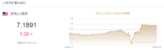 人民币兑美元中间价报7.1891，下调5点  第2张