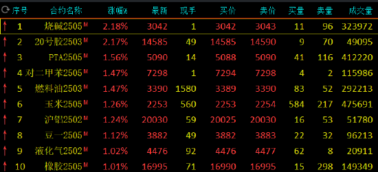 期市开盘：烧碱、20号胶涨超2%  第3张