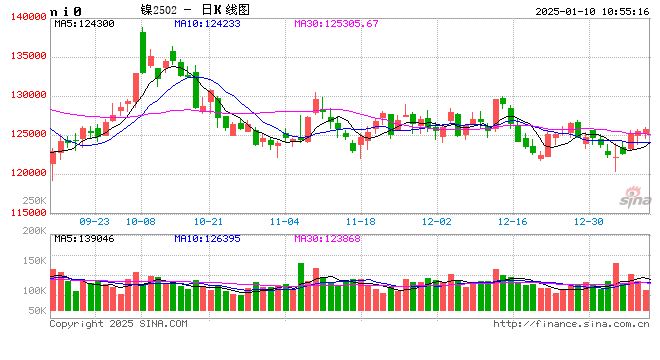 长江有色：镍矿成本支撑坚挺 10日镍价或小涨  第2张