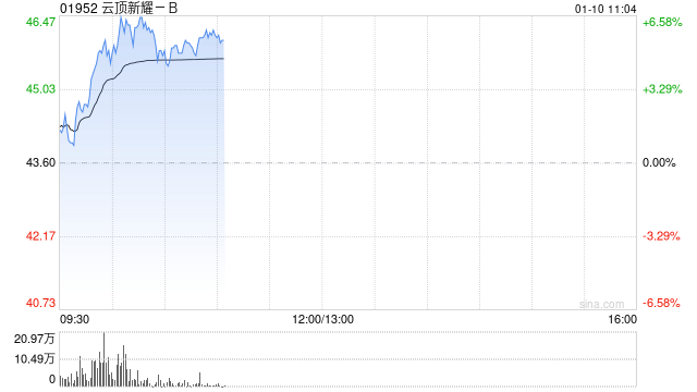 云顶新耀-B早盘反弹逾6% 公司获国际资本关注