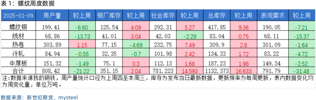 螺矿数据点评丨供需双弱库存回升，继续震荡筑底  第3张