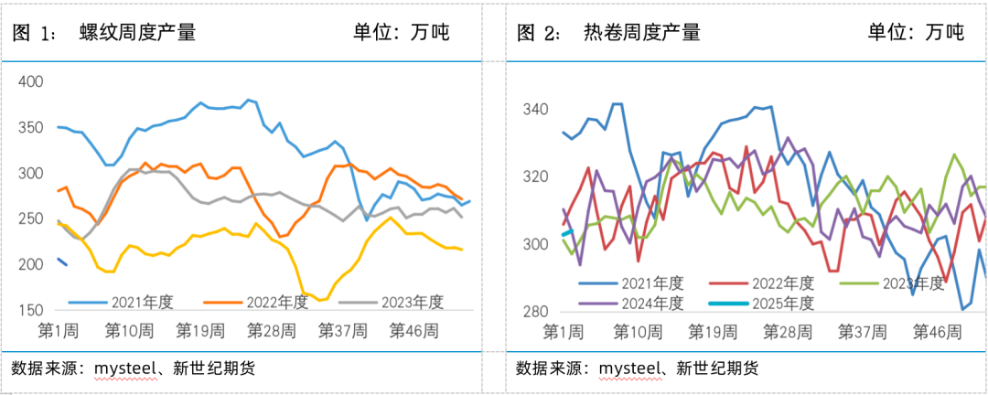 螺矿数据点评丨供需双弱库存回升，继续震荡筑底  第4张