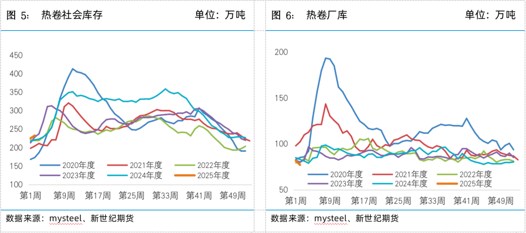 螺矿数据点评丨供需双弱库存回升，继续震荡筑底  第6张