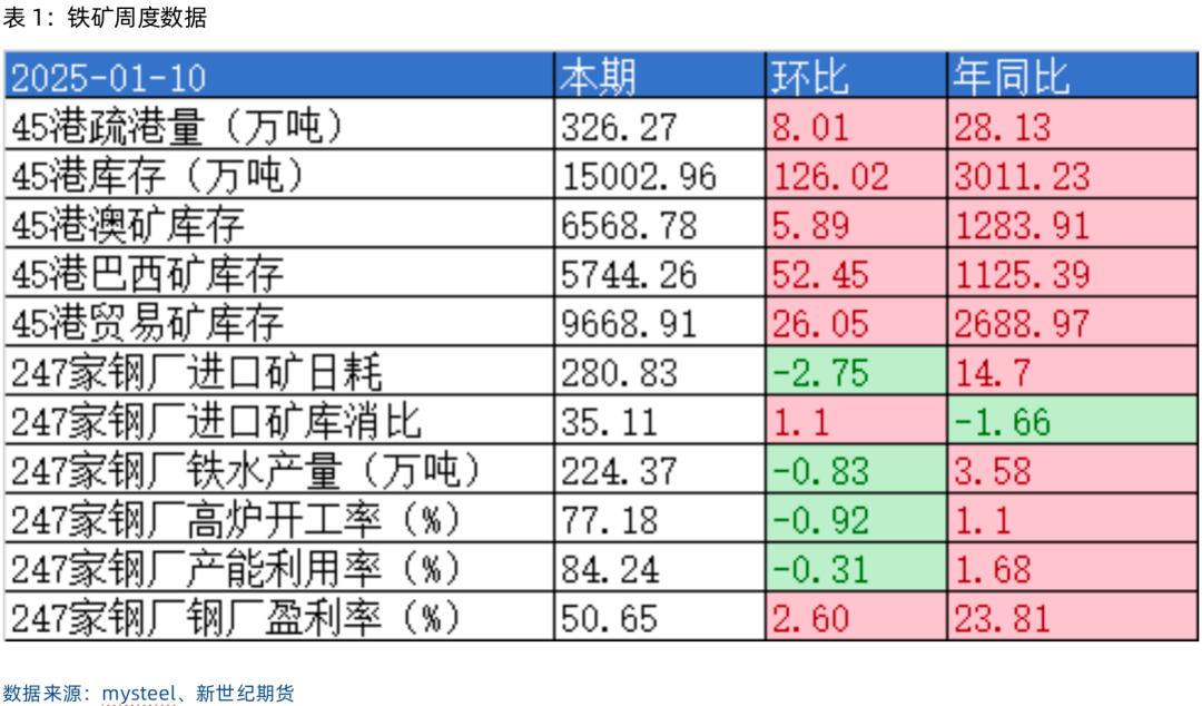 螺矿数据点评丨供需双弱库存回升，继续震荡筑底  第8张