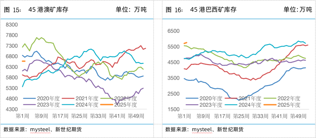 螺矿数据点评丨供需双弱库存回升，继续震荡筑底  第11张