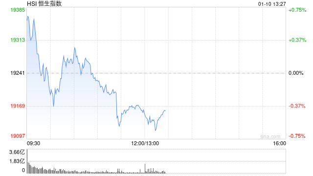 午评：港股恒指跌0.44% 恒生科指跌0.4%内房股集体下挫  第2张