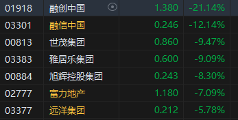 午评：港股恒指跌0.44% 恒生科指跌0.4%内房股集体下挫  第4张