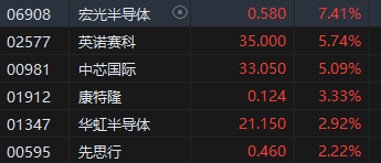 午评：港股恒指跌0.44% 恒生科指跌0.4%内房股集体下挫  第5张