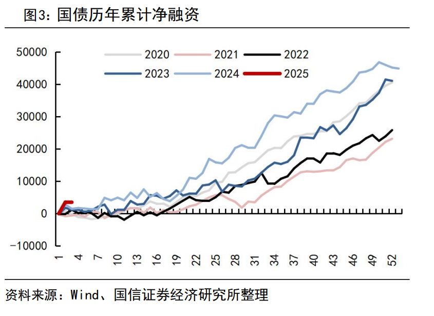 央行阶段性暂停在公开市场买入国债 业内：预计短期市场可能面临一轮调整  第2张