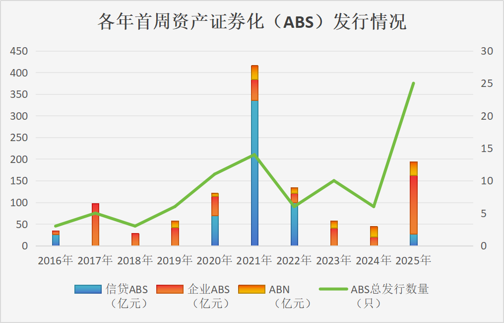 高息资产稀缺，开年ABS市场资金抢跑！机构发行“卷”出新高度